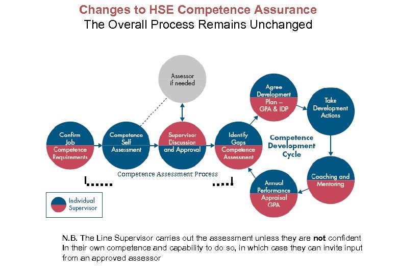 Changes to HSE Competence Assurance The Overall Process Remains Unchanged Competence Assessment Process N.