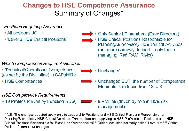 Changes to HSE Competence Assurance Summary of Changes* Positions Requiring Assurance § All positions