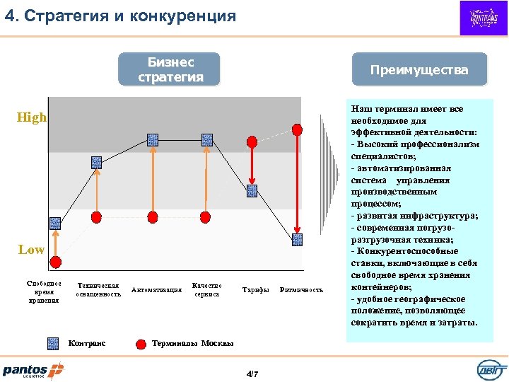 4. Стратегия и конкуренция Бизнес стратегия Преимущества High Low Свободное время хранения Техническая оснащенность