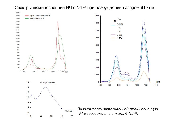 Спектры люминесценции НЧ с Nd 3+ при возбуждении лазером 810 нм. Зависимость интегральной люминесценции