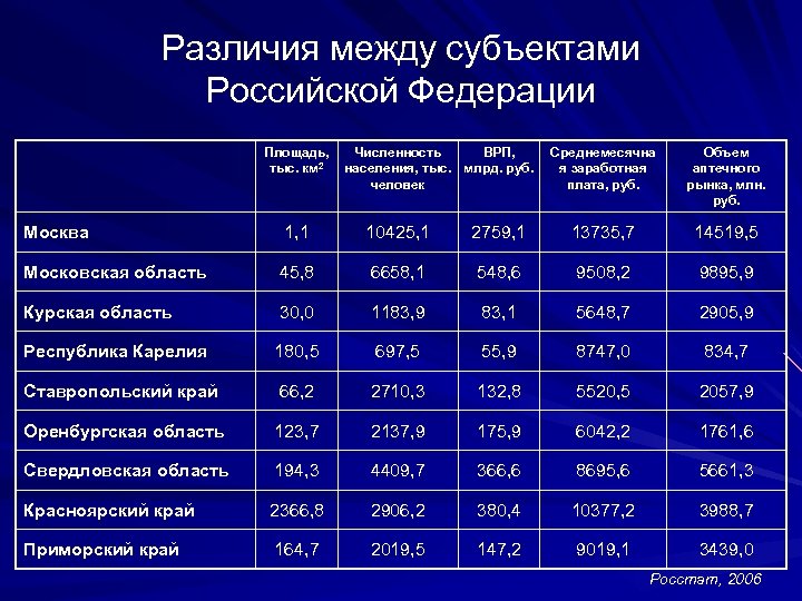 Различия субъектов федерации