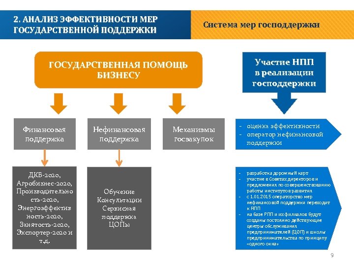 Перечислите меры государственной финансовой поддержки экспорта. Оценка эффективности мер это. Способы оценки эффективности РК. Меры государственной поддержки. Нефинансовые меры поддержки.