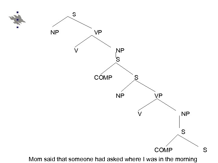 S NP VP V NP S COMP Mom said that someone had asked where