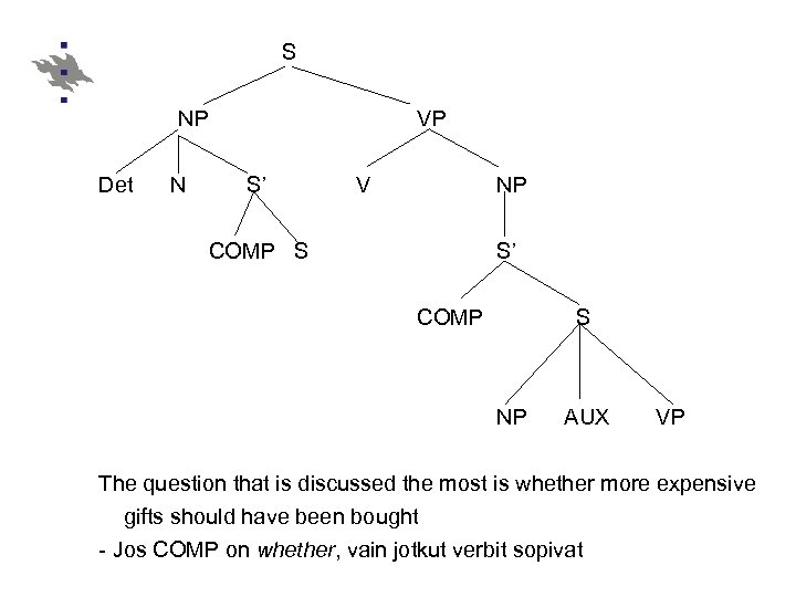 S NP Det N VP S’ V NP COMP S S’ COMP S NP