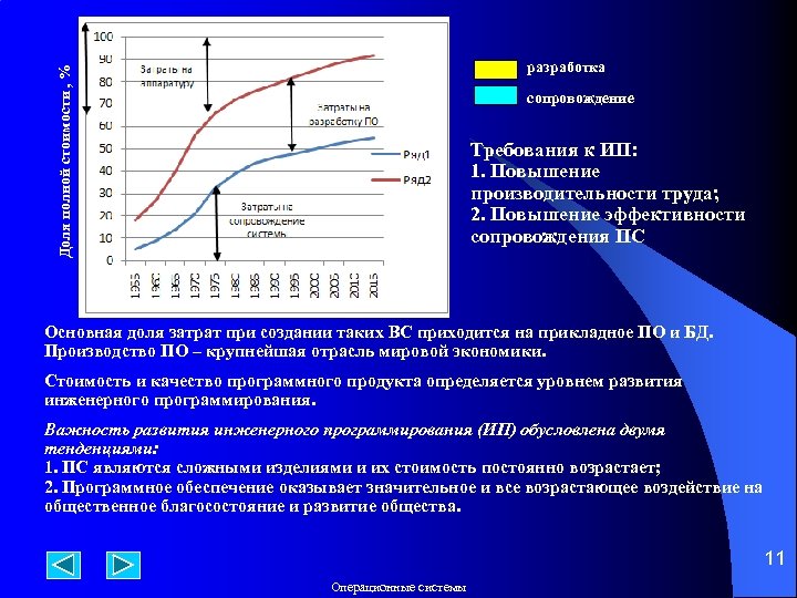  Доля полной стоимости , % разработка сопровождение Требования к ИП: 1. Повышение производительности