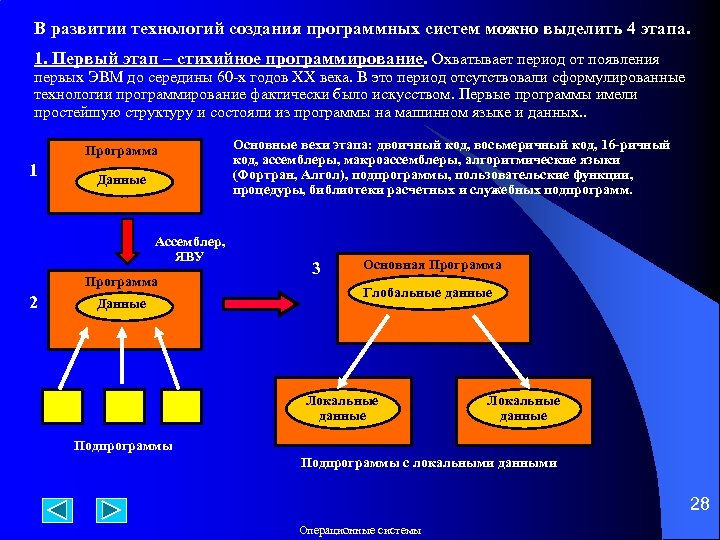 В развитии технологий создания программных систем можно выделить 4 этапа. 1. Первый этап –