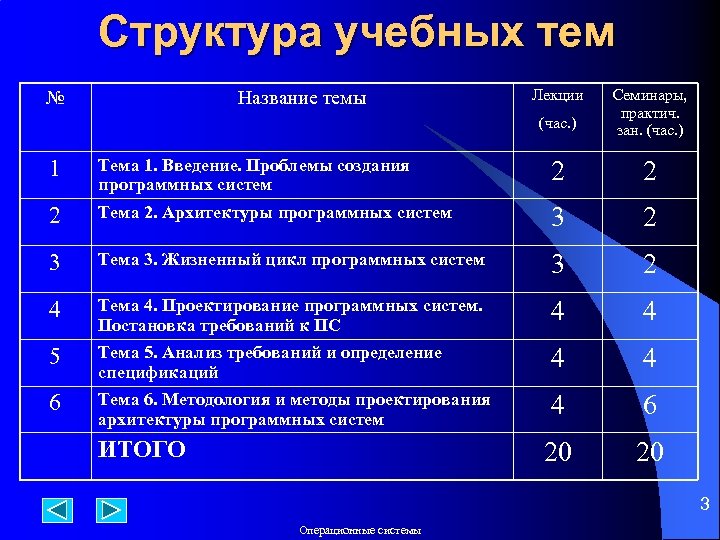 Структура учебных тем № Название темы Лекции (час. ) Семинары, практич. зан. (час. )
