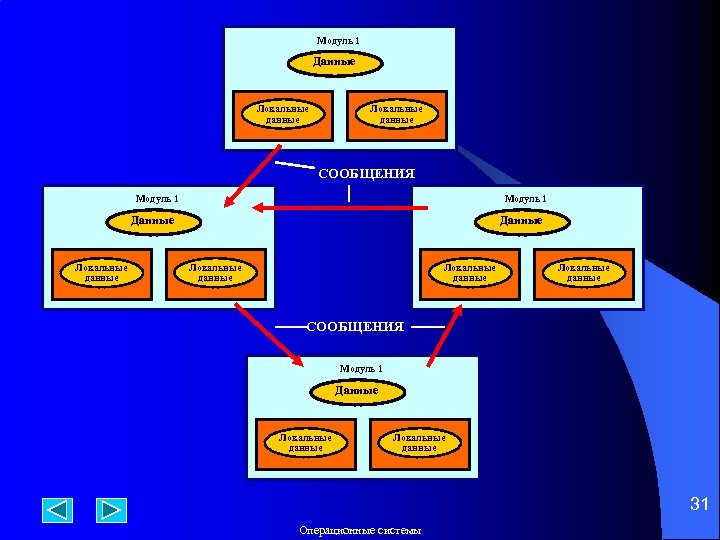 Модуль 1 Данные Локальные данные СООБЩЕНИЯ Модуль 1 Данные Локальные данные 31 Операционные системы