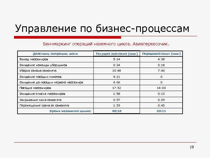 Управление по бизнес-процессам Бенчмаркинг операций наземного цикла. Авиаперевозчик. Действия, операции, шаги Текущее значение (мин)