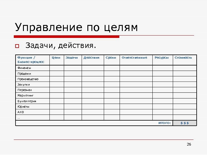 Управление по целям o Задачи, действия. Функция / Бизнес-процесс Цели Задачи Действия Сроки Ответственные