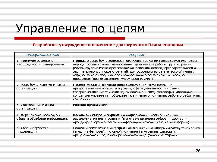 Управление по целям Разработка, утверждение и изменение долгосрочного Плана компании. Содержание этапа Результат 1.