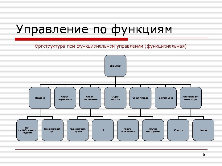 Организационная структура ит проекта