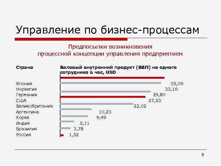 Управление по бизнес-процессам Предпосылки возникновения процессной концепции управления предприятием Страна Япония Норвегия Германия США