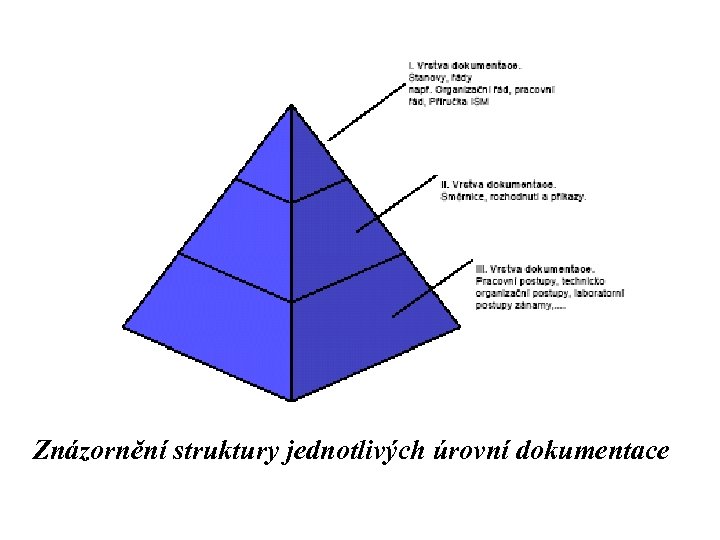 Znázornění struktury jednotlivých úrovní dokumentace 