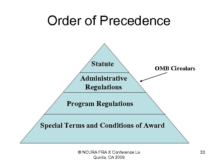 Order of Precedence Statute OMB Circulars Administrative Regulations Program Regulations Special Terms and Conditions