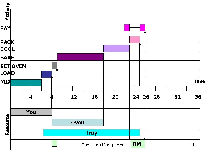 Activity PAY PACK COOL BAKE SET OVEN LOAD MIX Time Resource 4 8 12