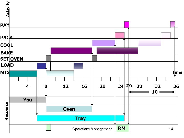 Activity PAY PACK COOL BAKE SET OVEN LOAD MIX Time Resource 4 8 12