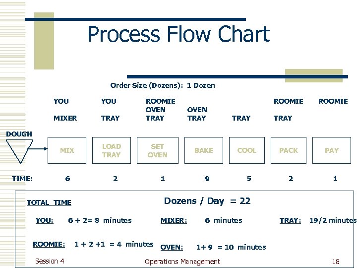 Process Flow Chart Order Size (Dozens): 1 Dozen YOU MIXER TRAY ROOMIE OVEN TRAY