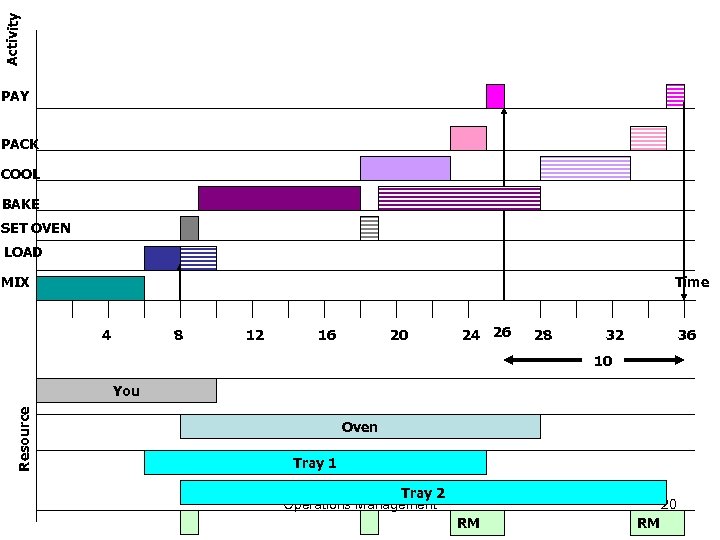 Activity PAY PACK COOL BAKE SET OVEN LOAD MIX Time 4 8 12 16