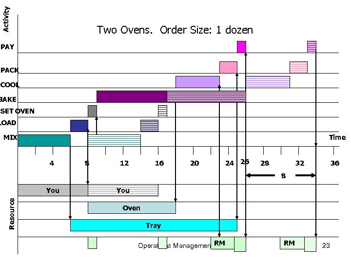 Activity Two Ovens. Order Size: 1 dozen PAY PACK COOL BAKE SET OVEN LOAD