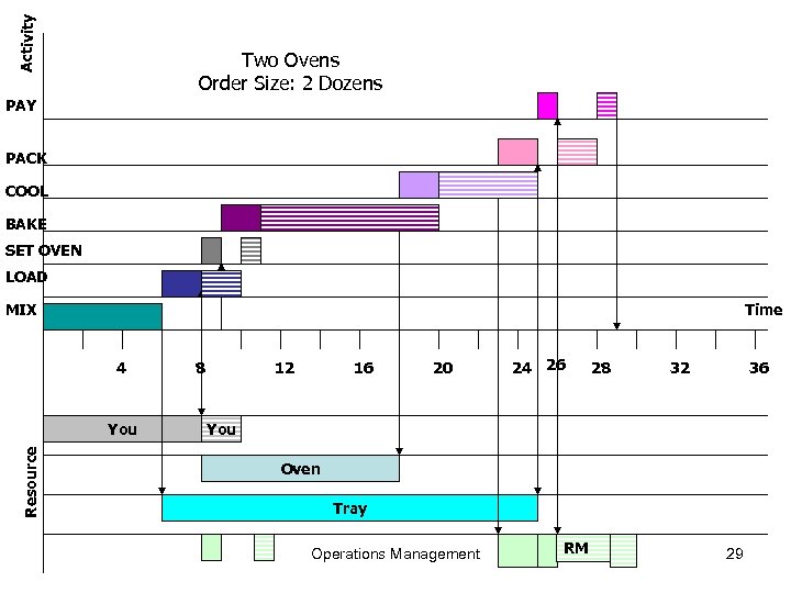 Activity Two Ovens Order Size: 2 Dozens PAY PACK COOL BAKE SET OVEN LOAD