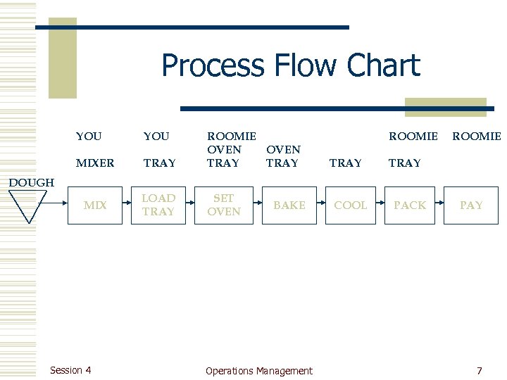 Process Flow Chart YOU MIXER TRAY ROOMIE OVEN TRAY MIX LOAD TRAY SET OVEN