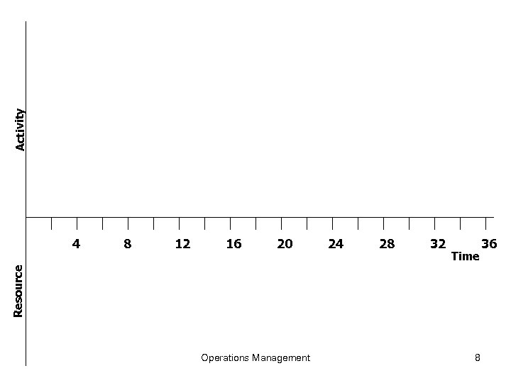 Activity 8 12 16 20 24 28 32 Time Resource 4 Operations Management 8