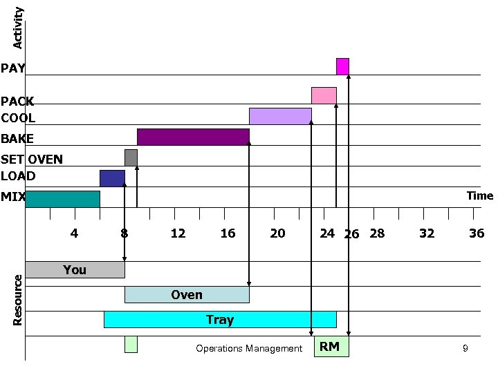 Activity PAY PACK COOL BAKE SET OVEN LOAD MIX Time Resource 4 8 12