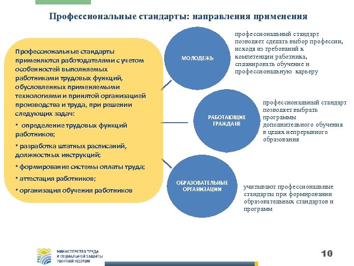 Профессиональные стандарты: направления применения Профессиональные стандарты применяются работодателями с учетом особенностей выполняемых работниками трудовых