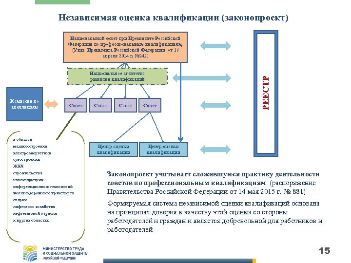Независимая оценка квалификации (законопроект) Национальное агентство развития квалификаций Комиссия по апелляциям Совет РЕЕСТР Национальный