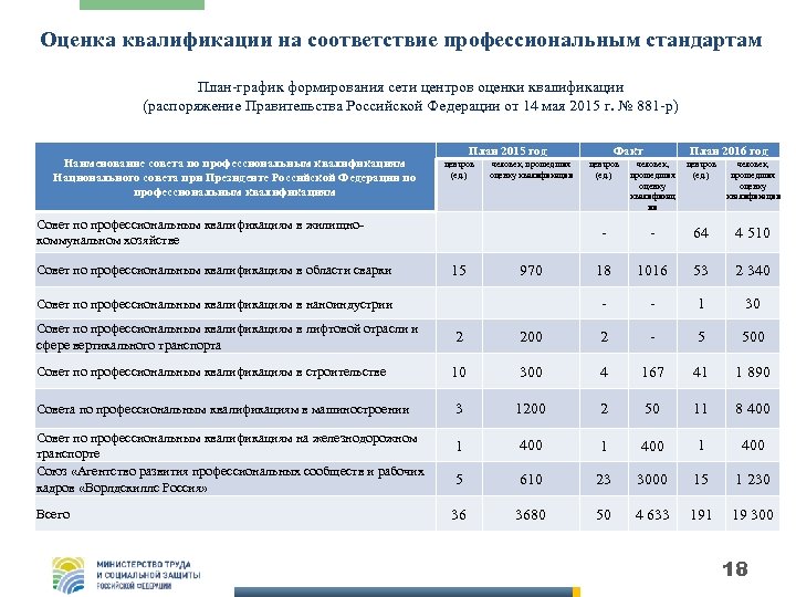 Оценка квалификации на соответствие профессиональным стандартам План-график формирования сети центров оценки квалификации (распоряжение Правительства
