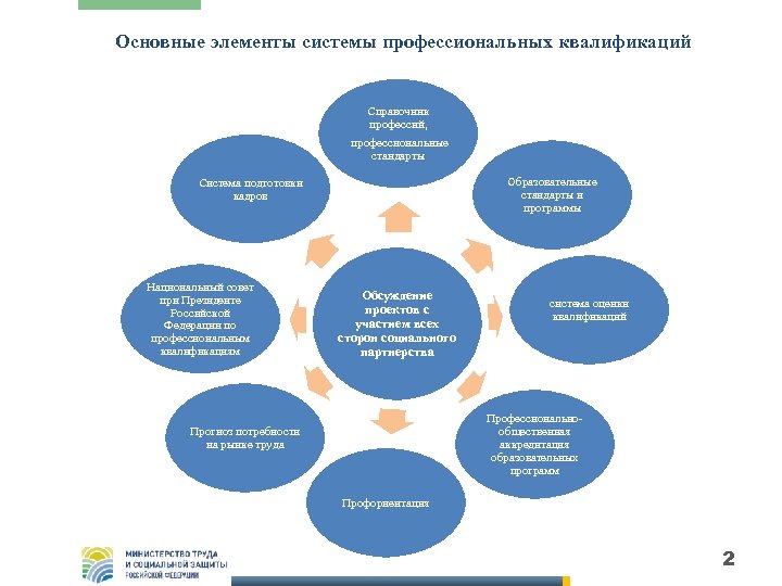 Основные элементы системы профессиональных квалификаций Справочник профессий, профессиональные стандарты Образовательные стандарты и программы Система