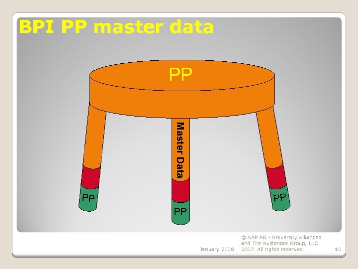 BPI PP master data PP Master Data PP PP PP January 2008 © SAP