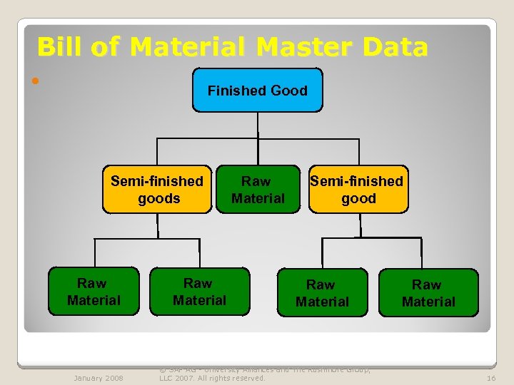 Bill of Material Master Data Finished Good Semi-finished goods Raw Material January 2008 Raw