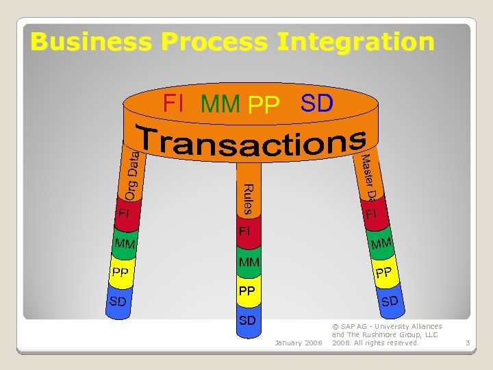 Business Process Integration PP SD Data MM Master FI Rules Org Data FI MM