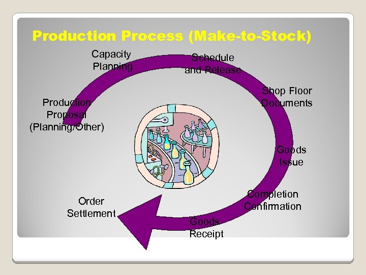 Production Process (Make-to-Stock) Capacity Planning Production Proposal (Planning/Other) Order Settlement Schedule and Release Shop