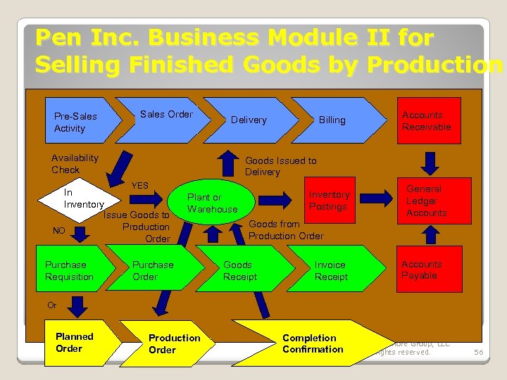 Pen Inc. Business Module II for Selling Finished Goods by Production Pre-Sales Activity Sales