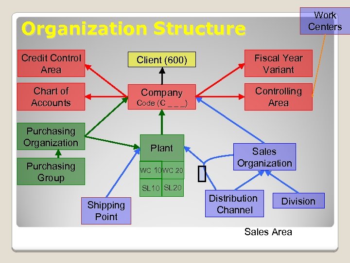 Work Centers Organization Structure Credit Control Area Client (600) Fiscal Year Variant Chart of