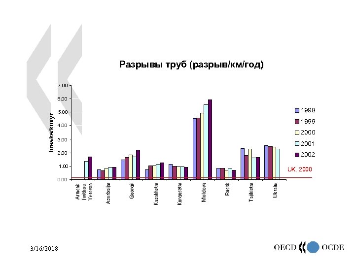 Разрывы труб (разрыв/км/год) 7. 00 breaks/km/yr 6. 00 5. 00 4. 00 1998 1999