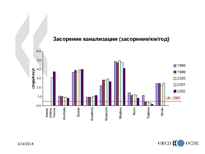 Засорение канализации (засорение/км/год) 6. 0 5. 0 clogs/km/yr 1998 4. 0 3. 0 2.