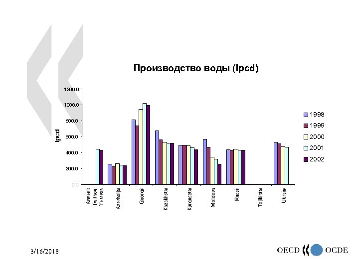 Производство воды (lpcd) 1200. 0 1000. 0 1998 lpcd 800. 0 600. 0 400.