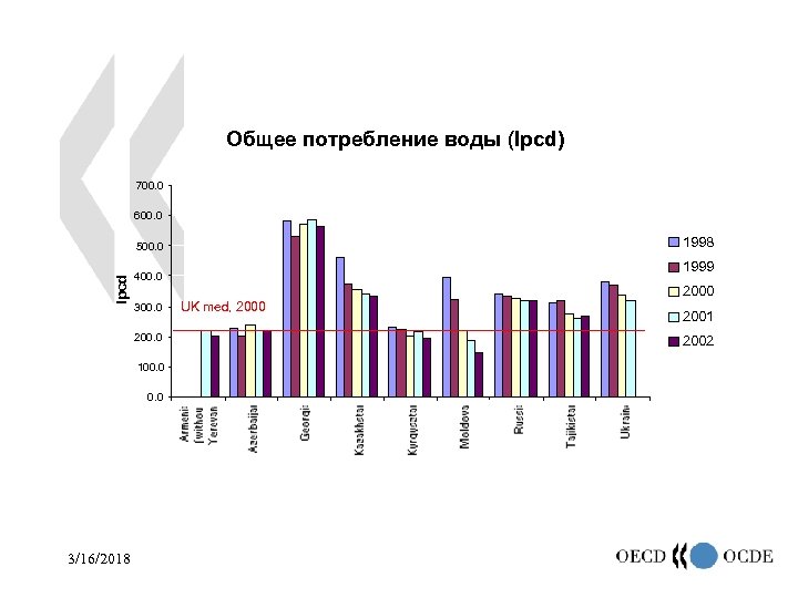 Общее потребление воды (lpcd) 700. 0 600. 0 1998 lpcd 500. 0 300. 0