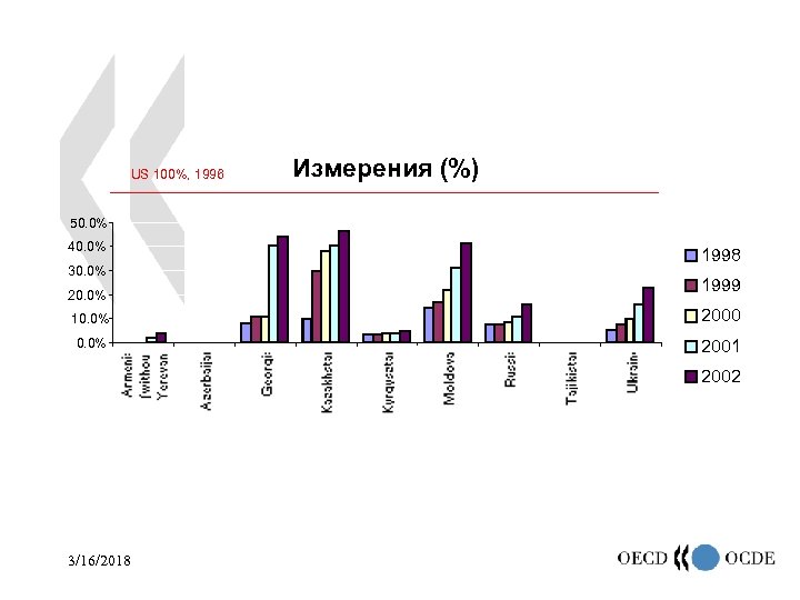 US 100%, 1996 Измерения (%) 50. 0% 40. 0% 30. 0% 20. 0% 1998