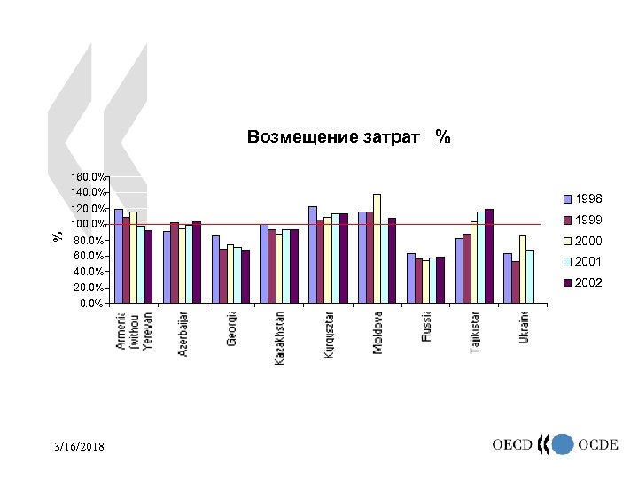 Возмещение затрат % 160. 0% 140. 0% % 120. 0% 100. 0% 80. 0%