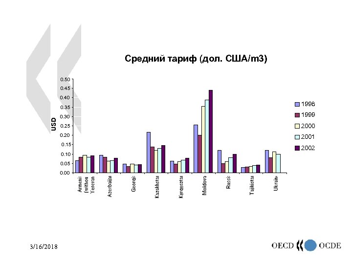 Средний тариф (дол. США/m 3) 0. 50 0. 45 0. 40 0. 35 1998