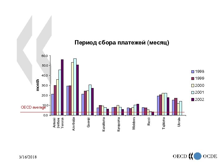 Период сбора платежей (месяц) 60. 0 50. 0 1998 month 40. 0 30. 0