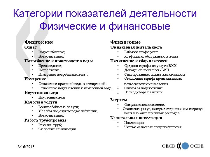 Категории показателей деятельности Физические и финансовые Физические Финансовые Охват Финансовая деятельность • • Водоснабжение;