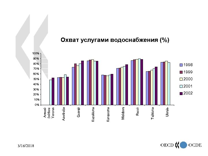 Охват услугами водоснабжения (%) 100% 90% 80% 70% 1998 60% 1999 50% 2000 40%