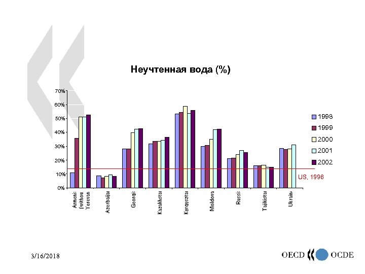 Неучтенная вода (%) 70% 60% 50% 40% 1998 1999 2000 30% 20% 10% 0%