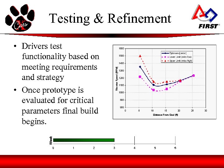 Testing & Refinement • Drivers test functionality based on meeting requirements and strategy •